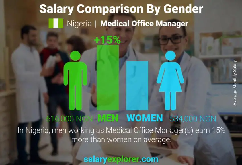 Salary comparison by gender Nigeria Medical Office Manager monthly