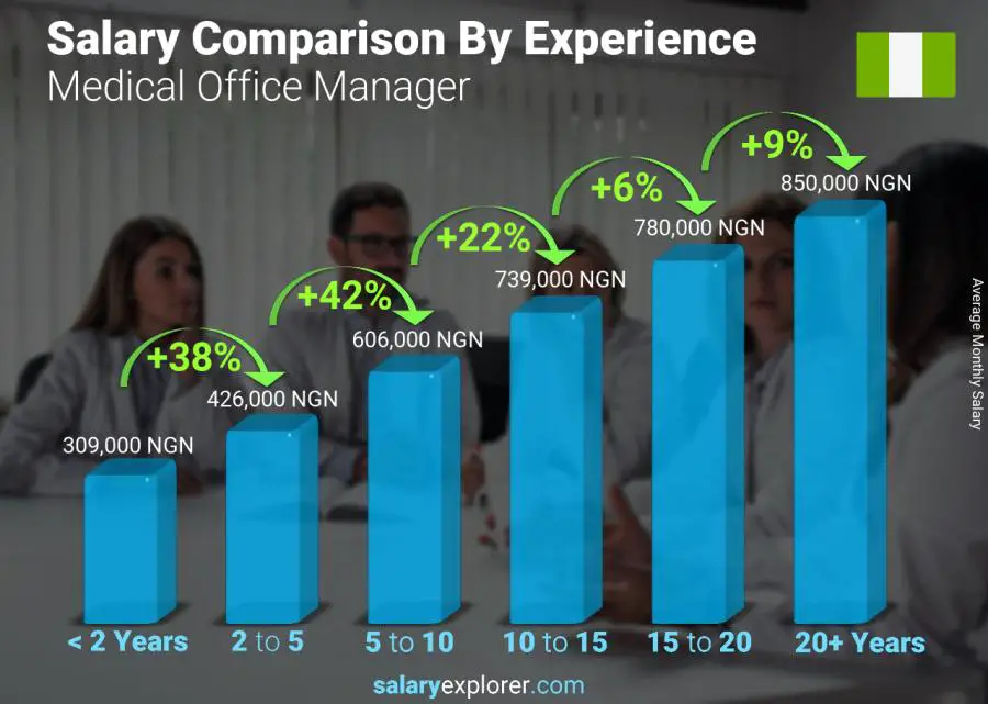 Salary comparison by years of experience monthly Nigeria Medical Office Manager