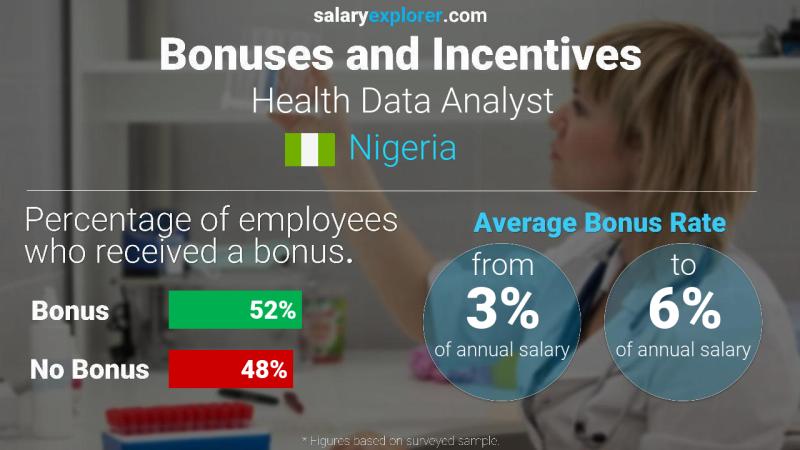 Annual Salary Bonus Rate Nigeria Health Data Analyst