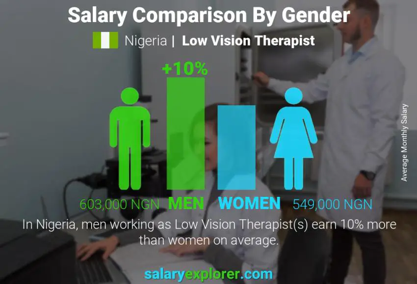 Salary comparison by gender Nigeria Low Vision Therapist monthly