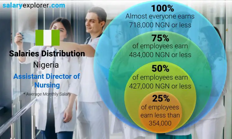 Median and salary distribution Nigeria Assistant Director of Nursing monthly