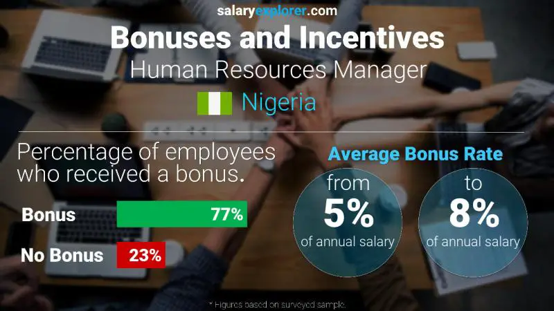 Annual Salary Bonus Rate Nigeria Human Resources Manager