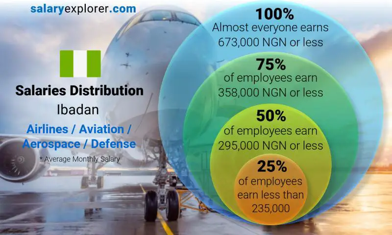 Median and salary distribution Ibadan Airlines / Aviation / Aerospace / Defense monthly