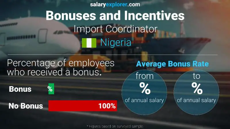 Annual Salary Bonus Rate Nigeria Import Coordinator