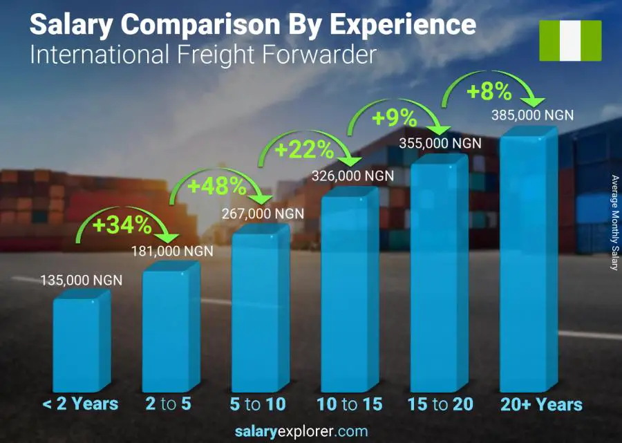 Salary comparison by years of experience monthly Nigeria International Freight Forwarder