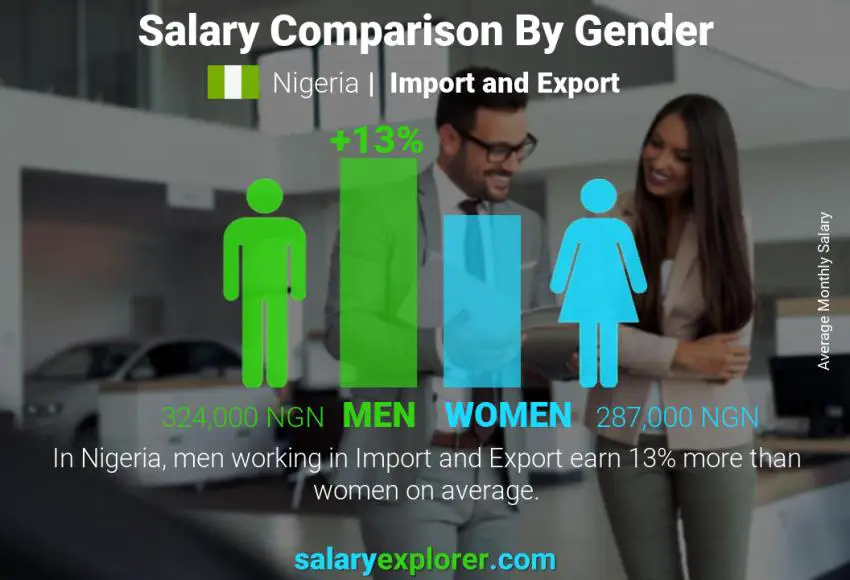 Salary comparison by gender Nigeria Import and Export monthly