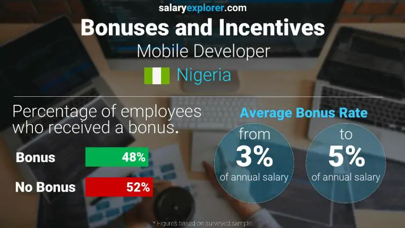 Annual Salary Bonus Rate Nigeria Mobile Developer