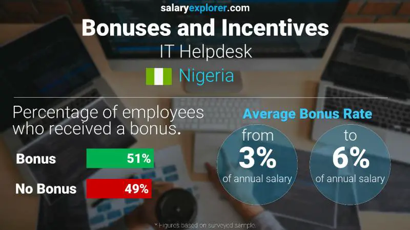 Annual Salary Bonus Rate Nigeria IT Helpdesk