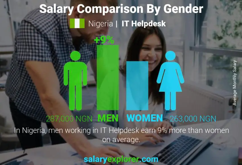 Salary comparison by gender Nigeria IT Helpdesk monthly