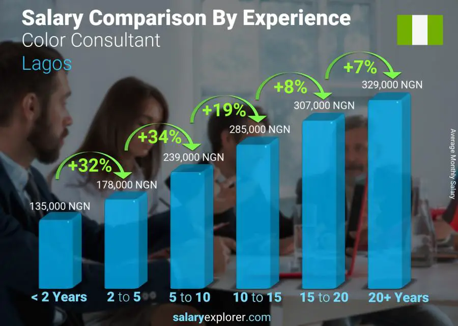 Salary comparison by years of experience monthly Lagos Color Consultant