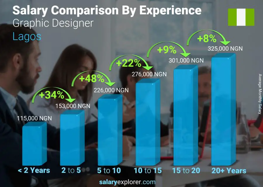 Salary comparison by years of experience monthly Lagos Graphic Designer