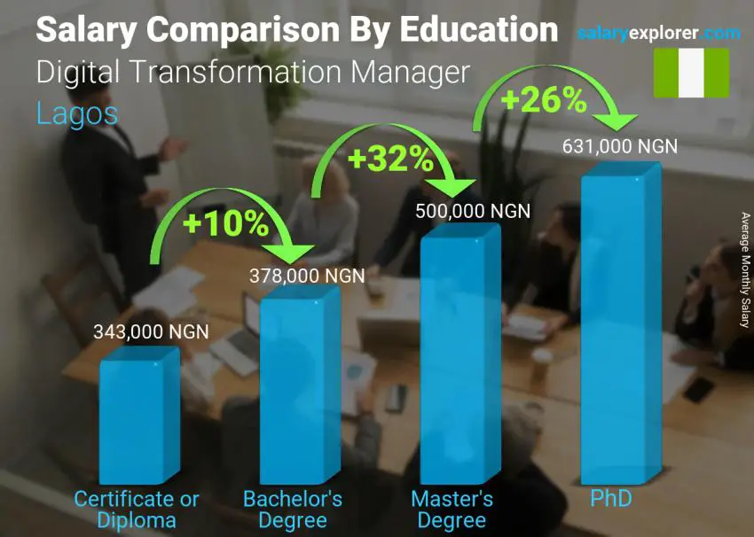 Salary comparison by education level monthly Lagos Digital Transformation Manager