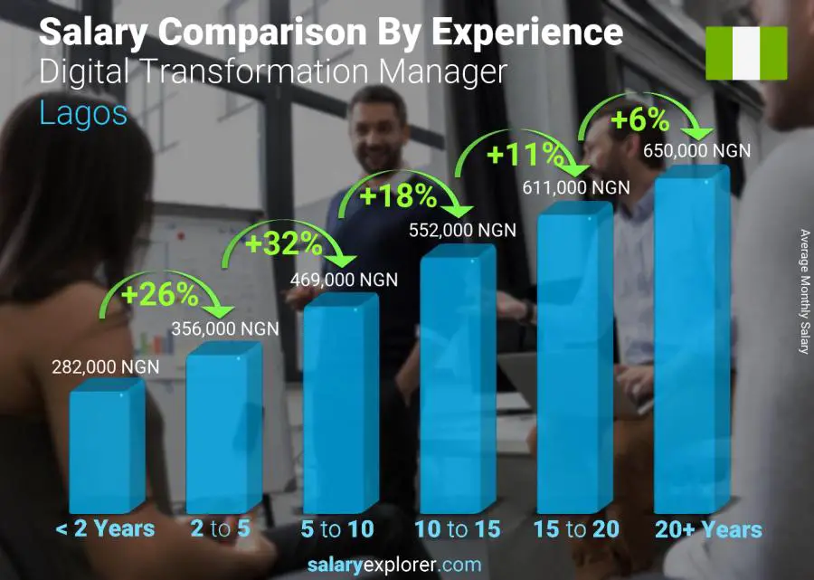 Salary comparison by years of experience monthly Lagos Digital Transformation Manager