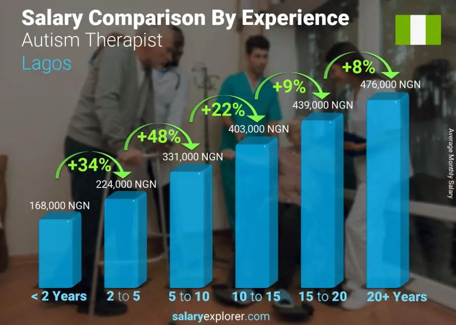 Salary comparison by years of experience monthly Lagos Autism Therapist