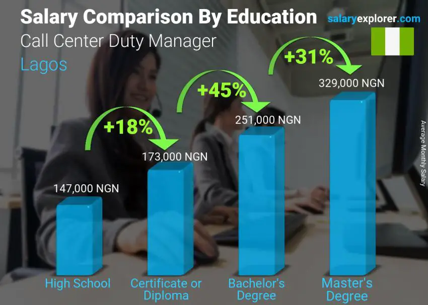 Salary comparison by education level monthly Lagos Call Center Duty Manager