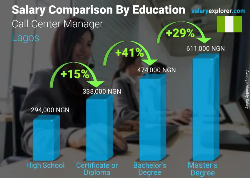 Salary comparison by education level monthly Lagos Call Center Manager