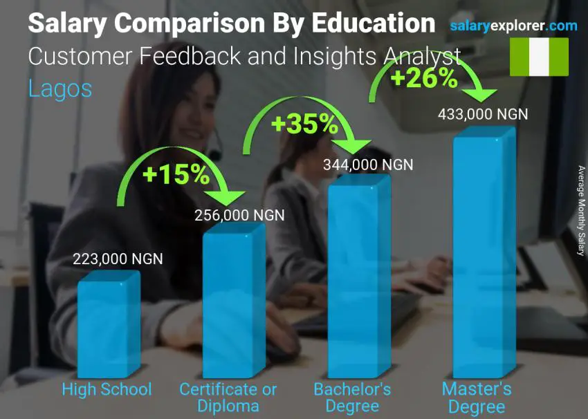 Salary comparison by education level monthly Lagos Customer Feedback and Insights Analyst