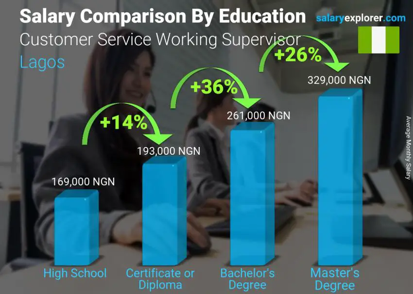 Salary comparison by education level monthly Lagos Customer Service Working Supervisor