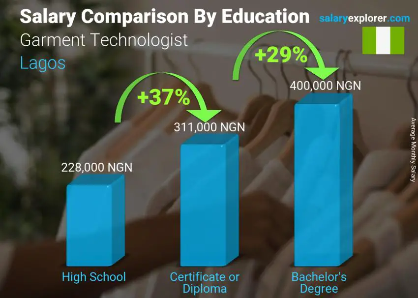 Salary comparison by education level monthly Lagos Garment Technologist