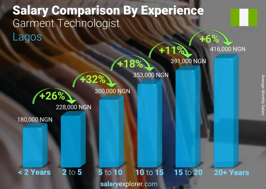 Salary comparison by years of experience monthly Lagos Garment Technologist