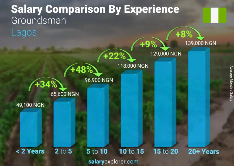 Salary comparison by years of experience monthly Lagos Groundsman