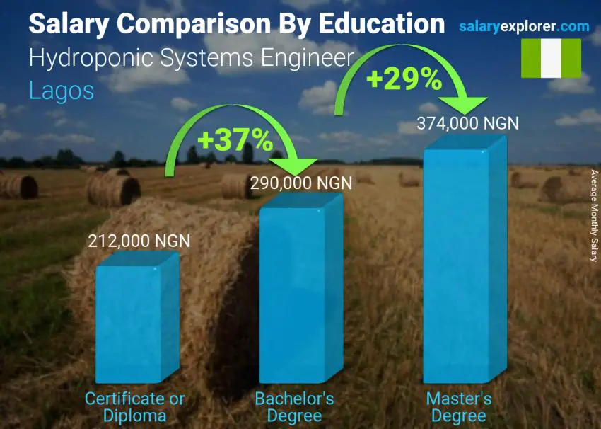 Salary comparison by education level monthly Lagos Hydroponic Systems Engineer