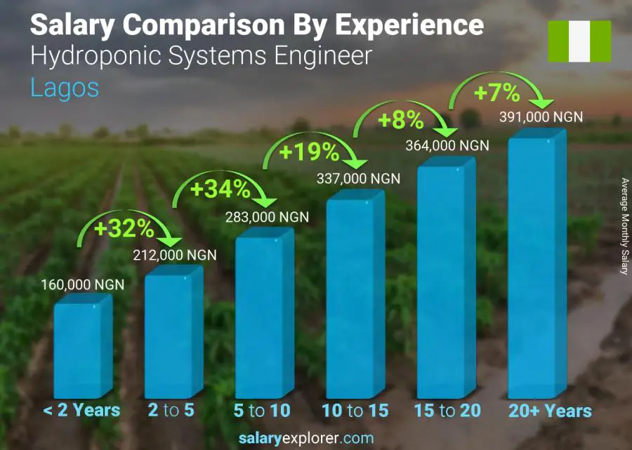 Salary comparison by years of experience monthly Lagos Hydroponic Systems Engineer