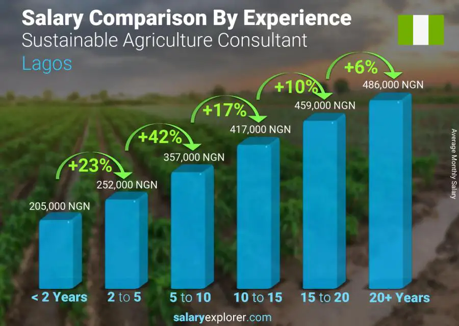 Salary comparison by years of experience monthly Lagos Sustainable Agriculture Consultant