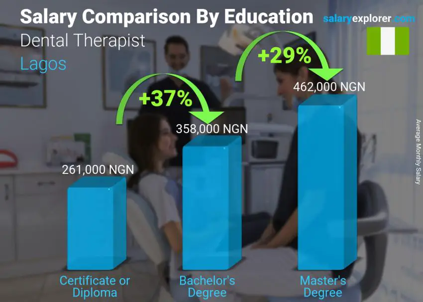 Salary comparison by education level monthly Lagos Dental Therapist