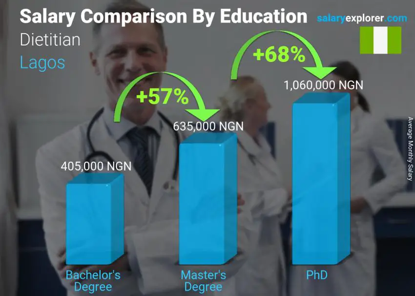 Salary comparison by education level monthly Lagos Dietitian