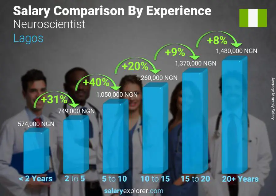 Salary comparison by years of experience monthly Lagos Neuroscientist