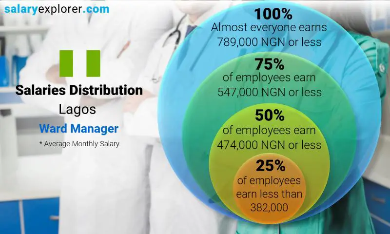 Median and salary distribution Lagos Ward Manager monthly