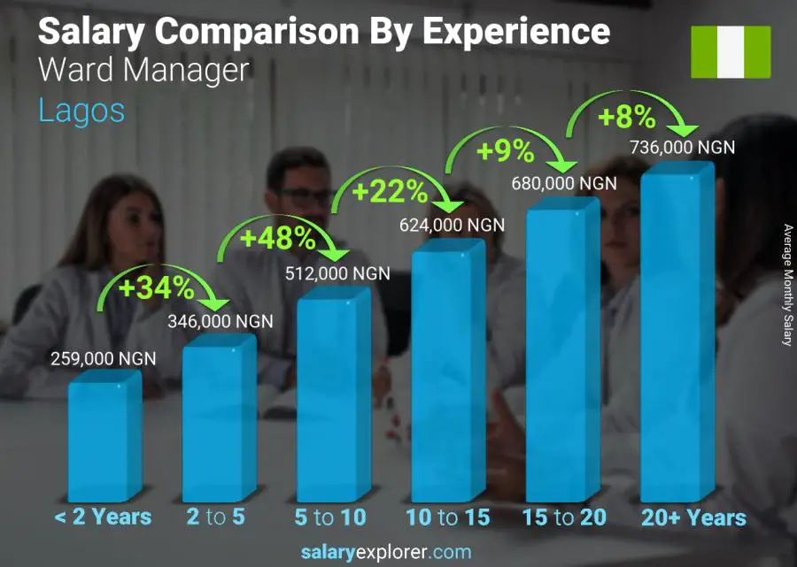 Salary comparison by years of experience monthly Lagos Ward Manager