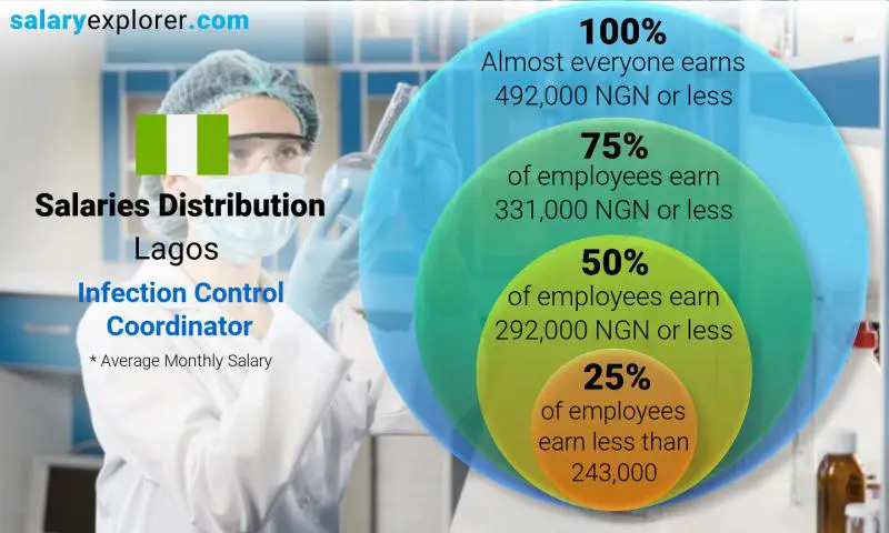 Median and salary distribution Lagos Infection Control Coordinator monthly