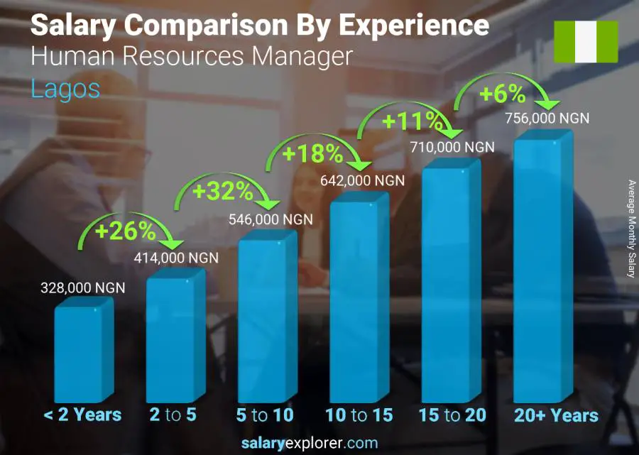 Salary comparison by years of experience monthly Lagos Human Resources Manager