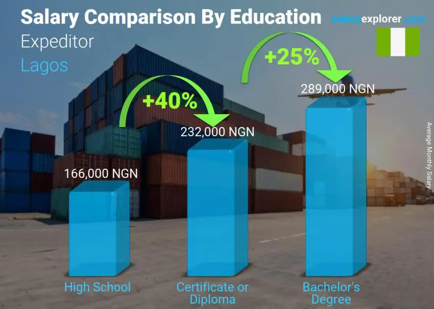 Salary comparison by education level monthly Lagos Expeditor