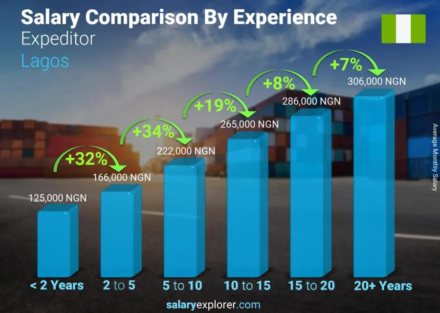 Salary comparison by years of experience monthly Lagos Expeditor