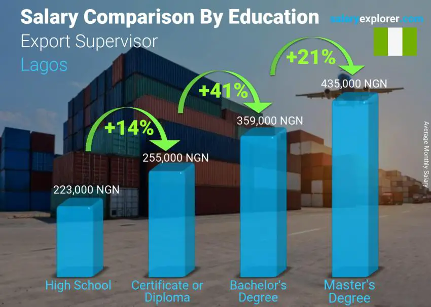 Salary comparison by education level monthly Lagos Export Supervisor