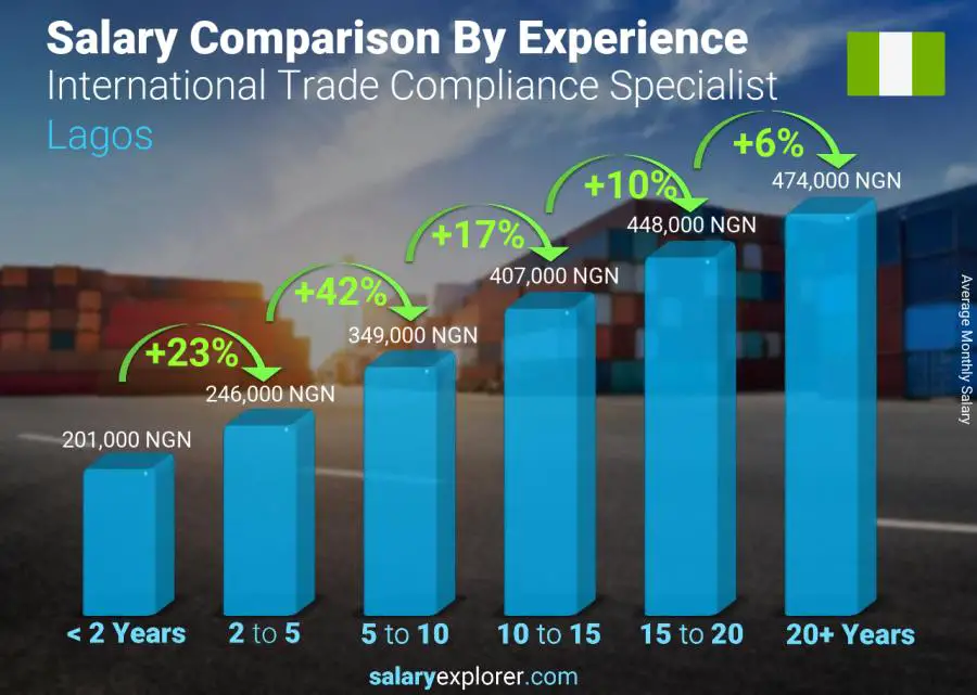 Salary comparison by years of experience monthly Lagos International Trade Compliance Specialist