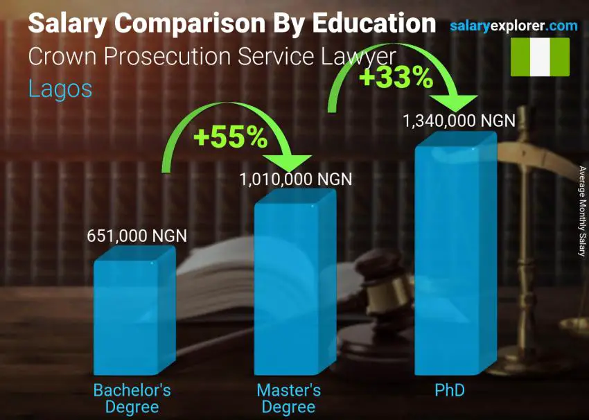 Salary comparison by education level monthly Lagos Crown Prosecution Service Lawyer