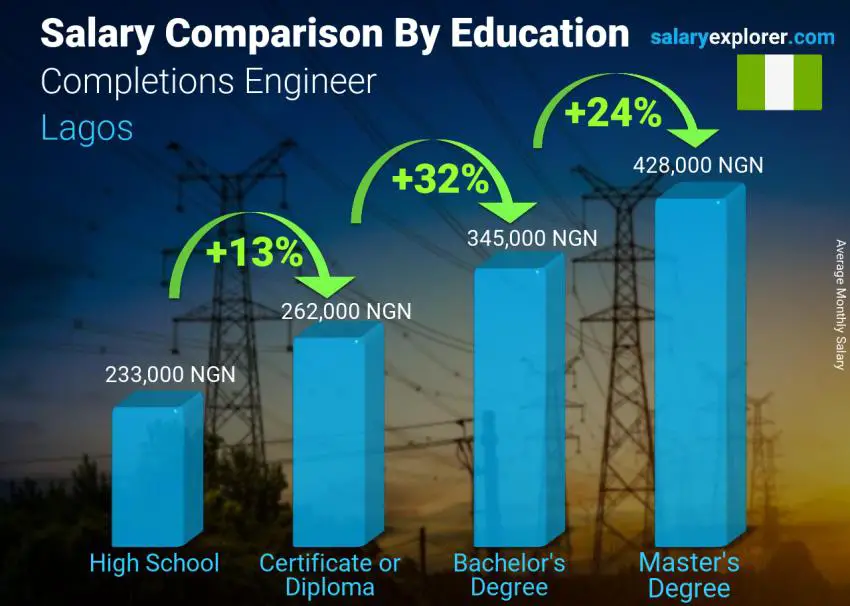 Salary comparison by education level monthly Lagos Completions Engineer