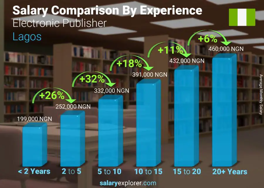 Salary comparison by years of experience monthly Lagos Electronic Publisher