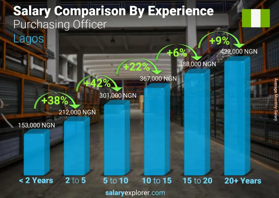 Salary comparison by years of experience monthly Lagos Purchasing Officer