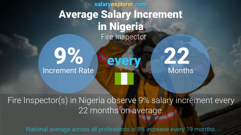 Annual Salary Increment Rate Nigeria Fire Inspector