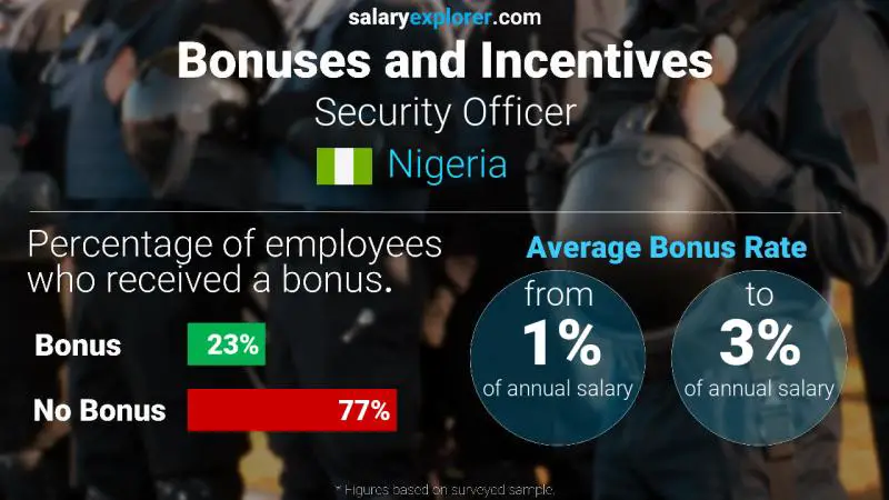 Annual Salary Bonus Rate Nigeria Security Officer