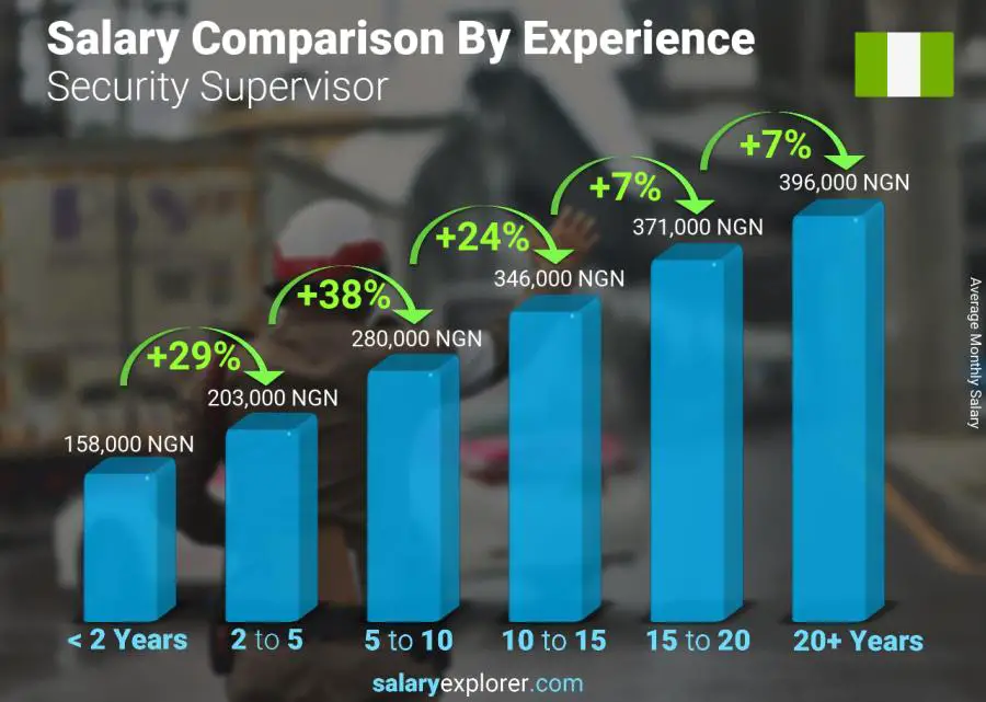 Salary comparison by years of experience monthly Nigeria Security Supervisor