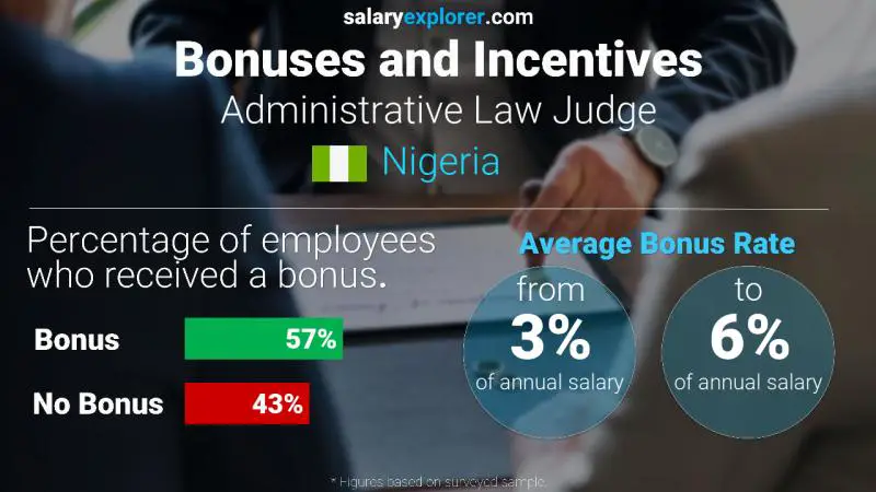 Annual Salary Bonus Rate Nigeria Administrative Law Judge