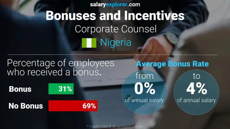Annual Salary Bonus Rate Nigeria Corporate Counsel