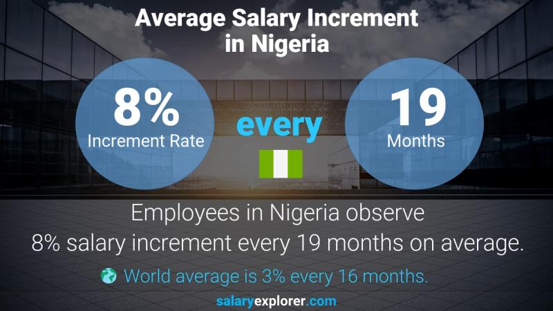 Annual Salary Increment Rate Nigeria Corporate Counsel