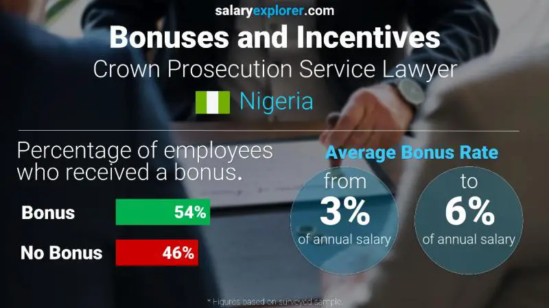 Annual Salary Bonus Rate Nigeria Crown Prosecution Service Lawyer